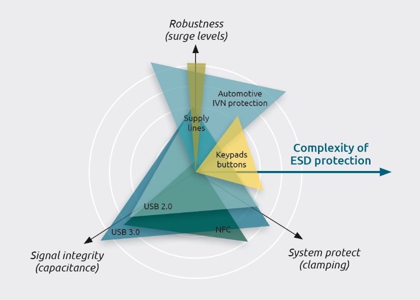 Effective ESD and surge protection a matter of balance 效率致胜